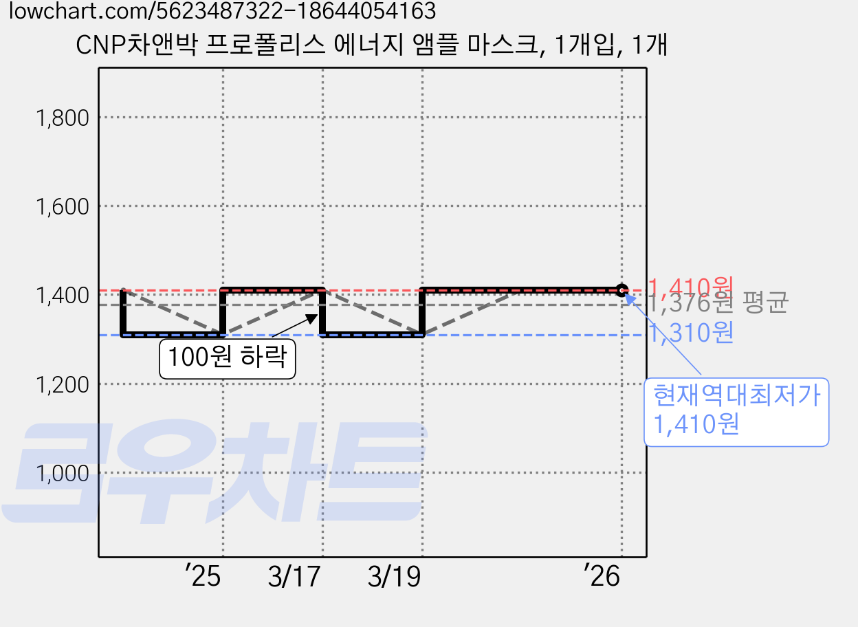 CNP차앤박 프로폴리스 에너지 앰플 마스크, 1개입, 1개 가격 변동 차트, 현재가 1,410원, 역대최저가