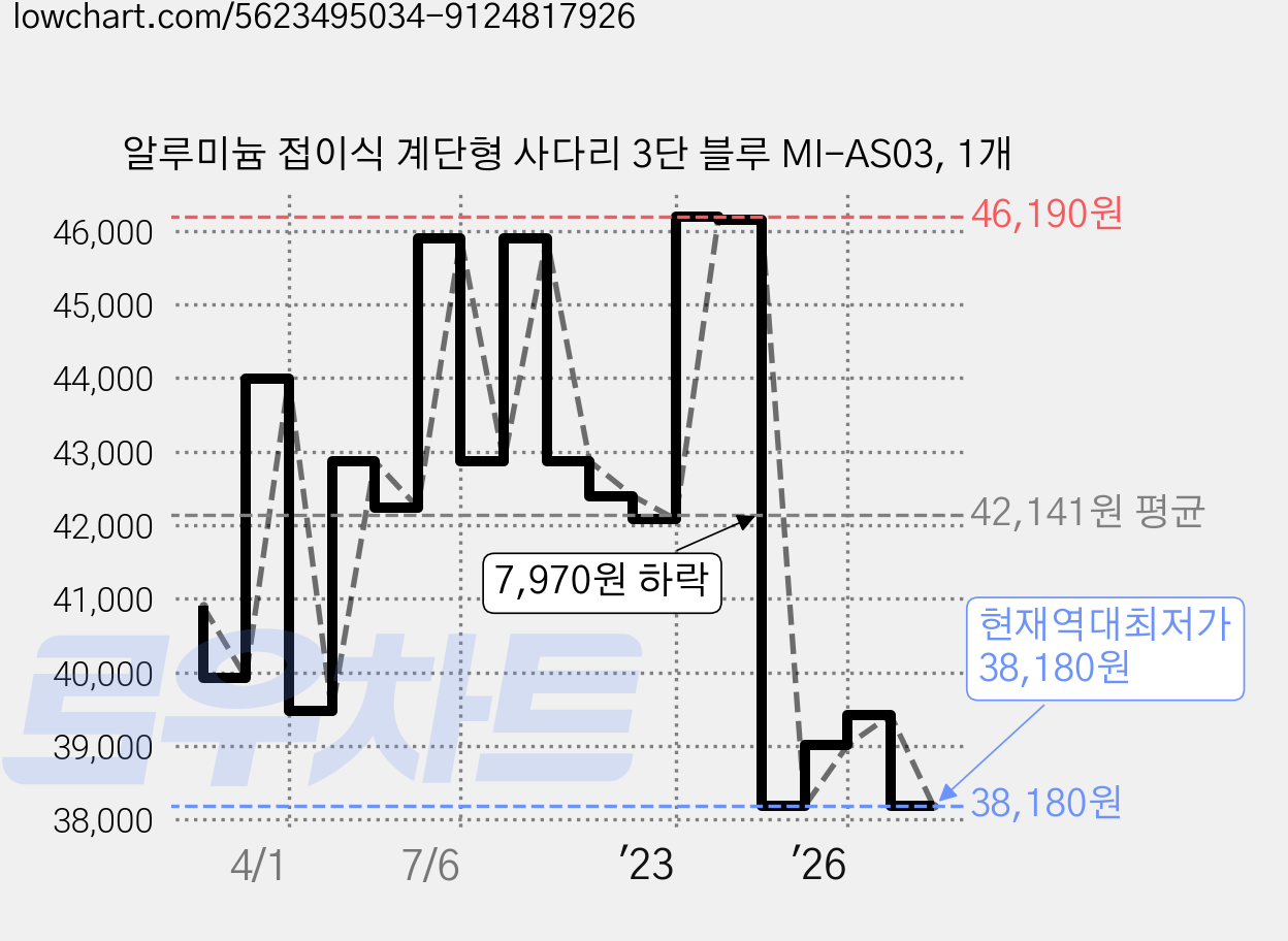 알루미늄 접이식 계단형 사다리 3단 블루 MI-AS03, 1개 가격 변동 차트, 현재가 38,180원, 역대최저가