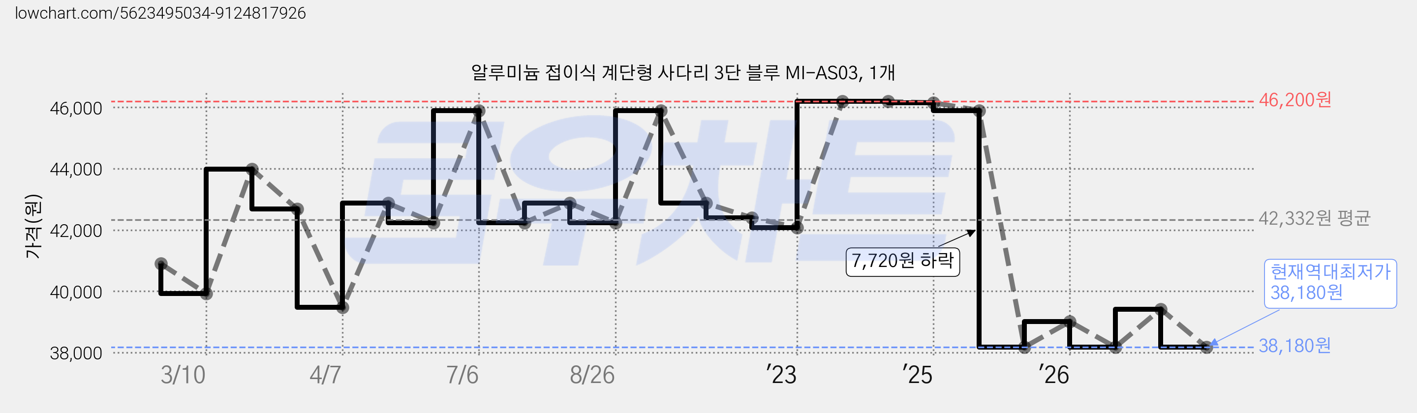 알루미늄 접이식 계단형 사다리 3단 블루 MI-AS03, 1개 가격 변동 차트, 현재가 38,180원, 역대최저가