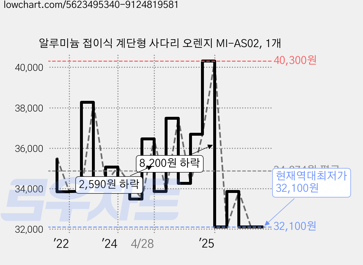 알루미늄 접이식 계단형 사다리 오렌지 MI-AS02, 1개 가격 변동 차트, 현재가 32,100원, 역대최저가