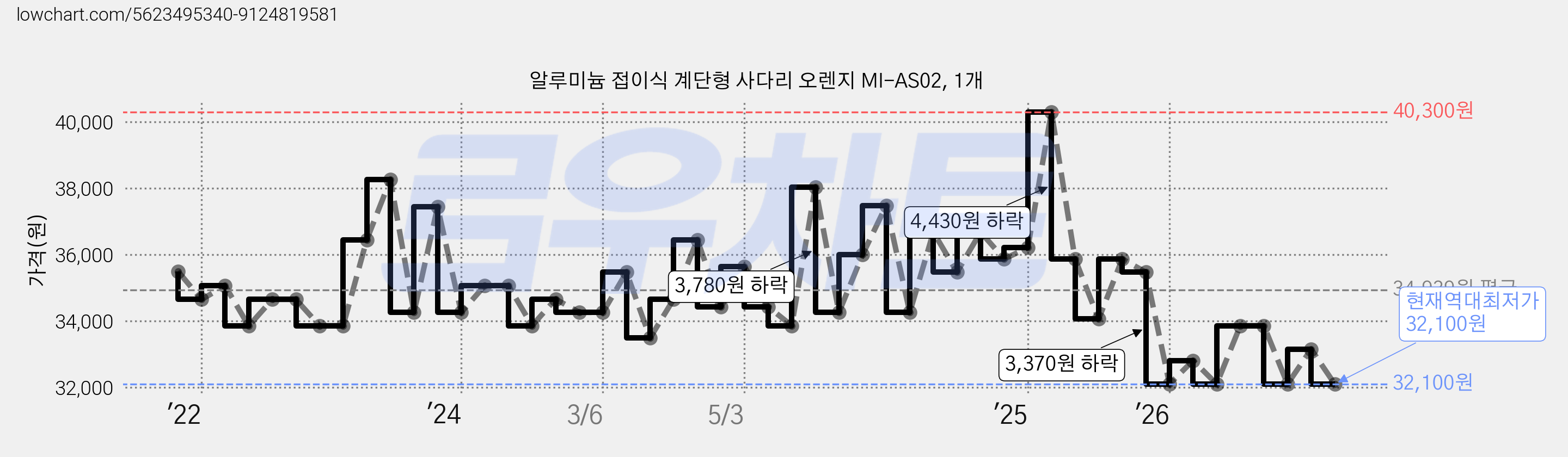 알루미늄 접이식 계단형 사다리 오렌지 MI-AS02, 1개 가격 변동 차트, 현재가 32,100원, 역대최저가