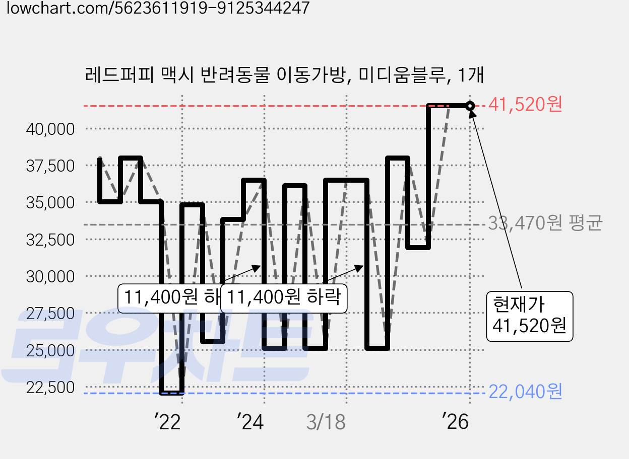 레드퍼피 맥시 반려동물 이동가방, 미디움블루, 1개 가격 변동 차트, 현재가 41,520원, 역대최저가