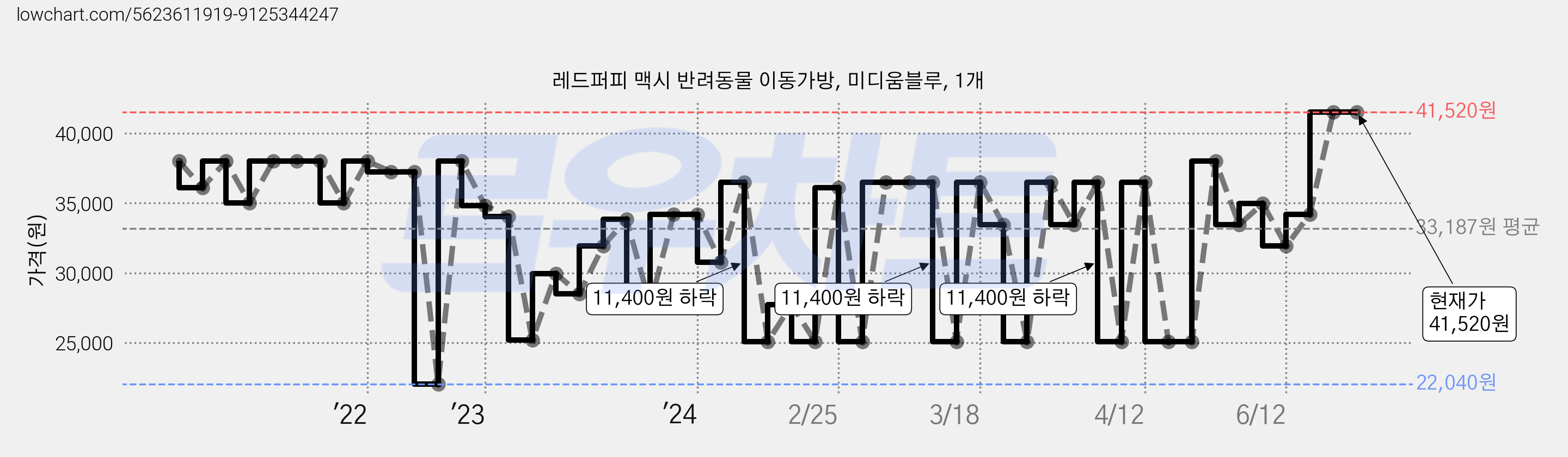 레드퍼피 맥시 반려동물 이동가방, 미디움블루, 1개 가격 변동 차트, 현재가 41,520원, 역대최저가