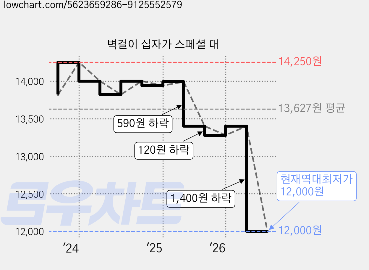 벽걸이 십자가 스페셜 대 가격 변동 차트, 현재가 12,000원, 역대최저가