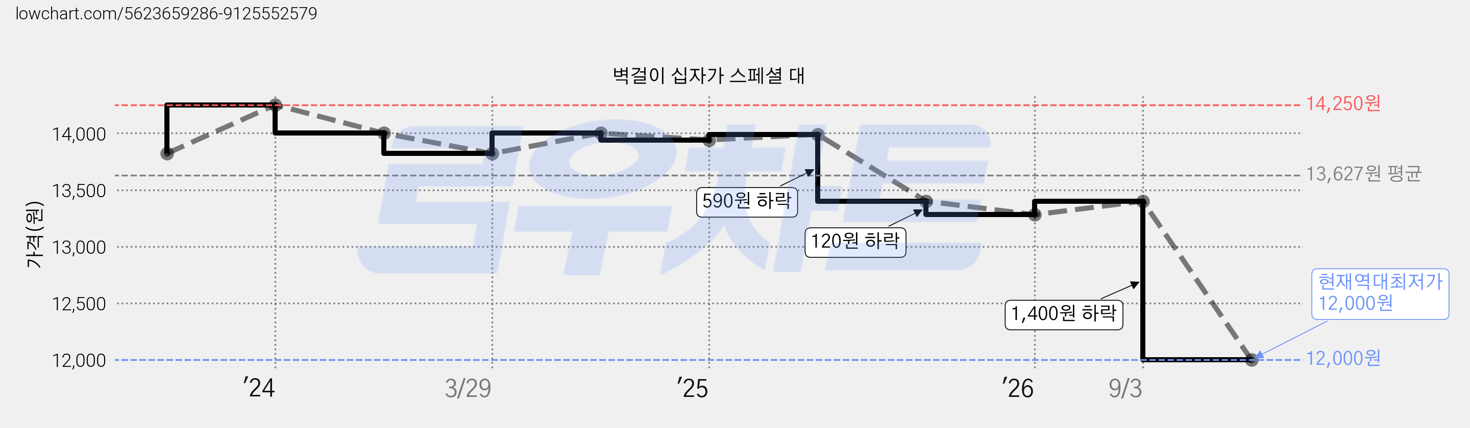 벽걸이 십자가 스페셜 대 가격 변동 차트, 현재가 12,000원, 역대최저가