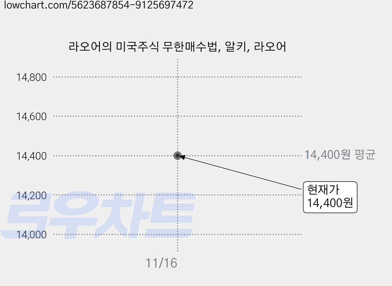 라오어의 미국주식 무한매수법, 알키, 라오어 가격 변동 차트, 현재가 14,400원