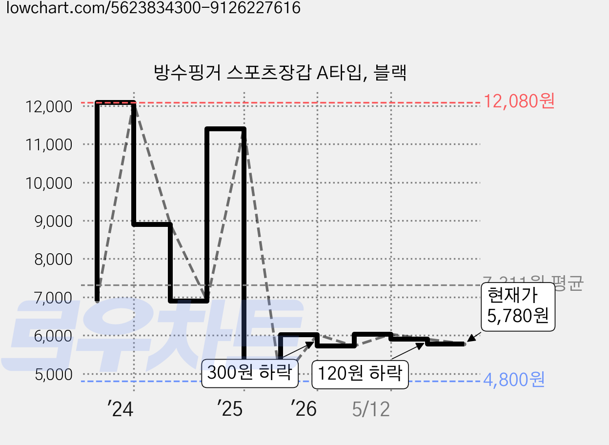 방수핑거 스포츠장갑 A타입, 블랙 가격 변동 차트, 현재가 5,780원, 관측 최저가 4,800원