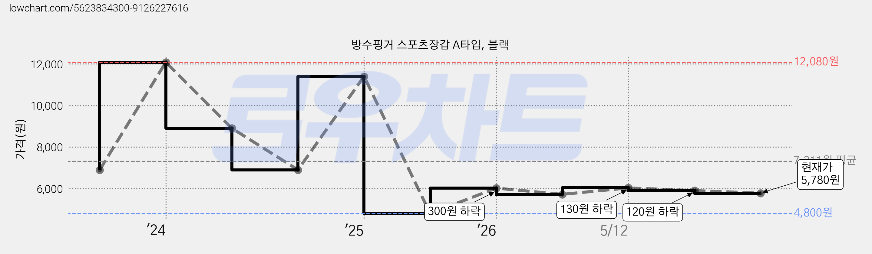 방수핑거 스포츠장갑 A타입, 블랙 가격 변동 차트, 현재가 5,780원, 관측 최저가 4,800원