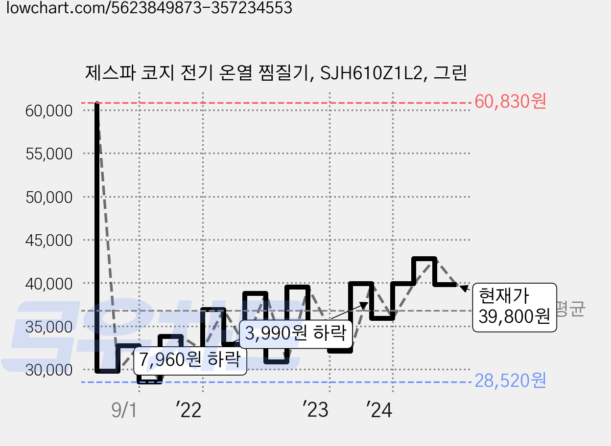 제스파 코지 전기 온열 찜질기, SJH610Z1L2, 그린 가격 변동 차트, 현재가 39,800원, 관측 최저가 27,830원