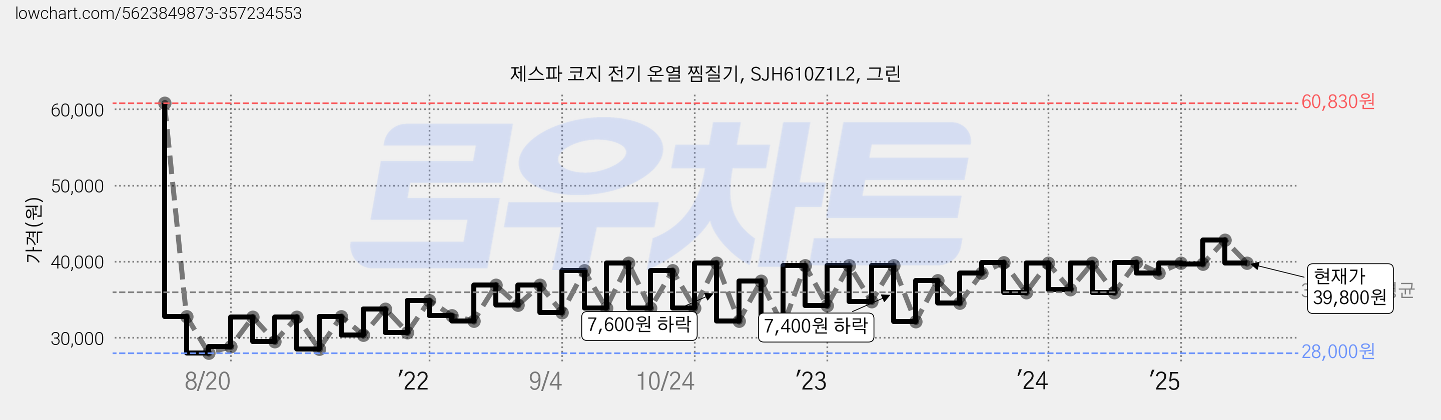 제스파 코지 전기 온열 찜질기, SJH610Z1L2, 그린 가격 변동 차트, 현재가 39,800원, 관측 최저가 27,830원