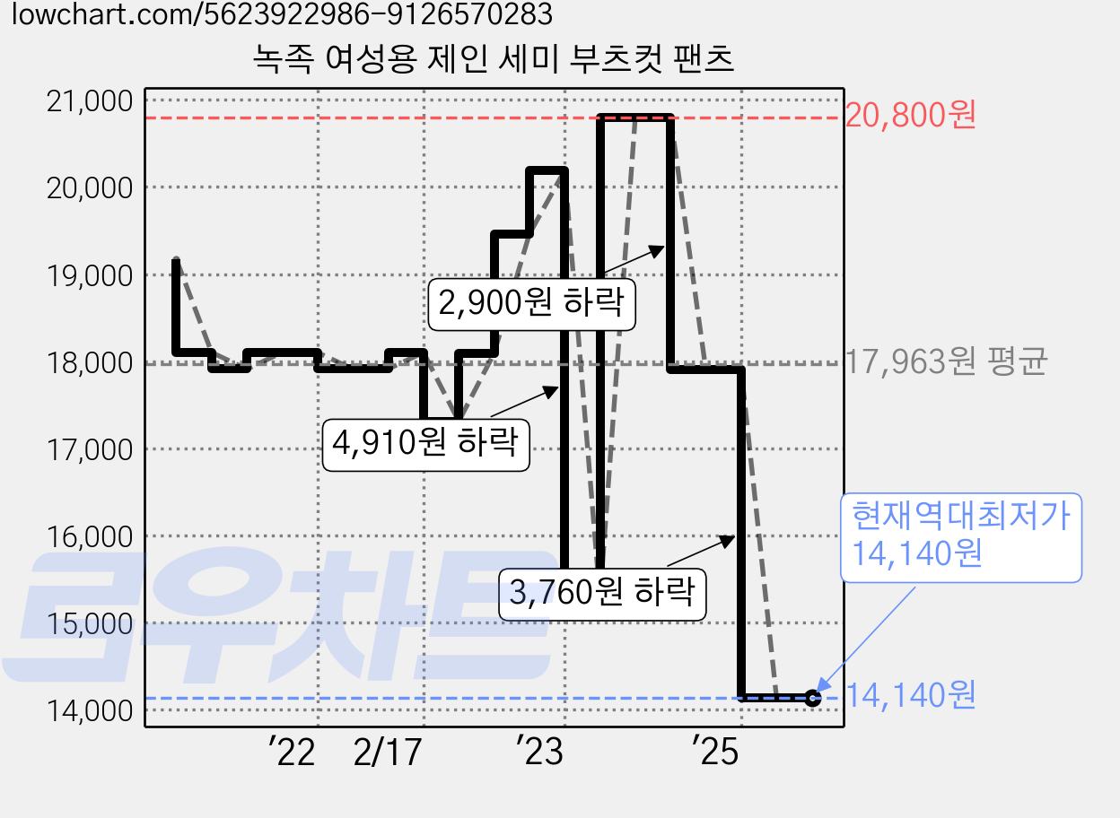 녹족 여성용 제인 세미 부츠컷 팬츠 가격 변동 차트, 현재가 14,140원, 역대최저가