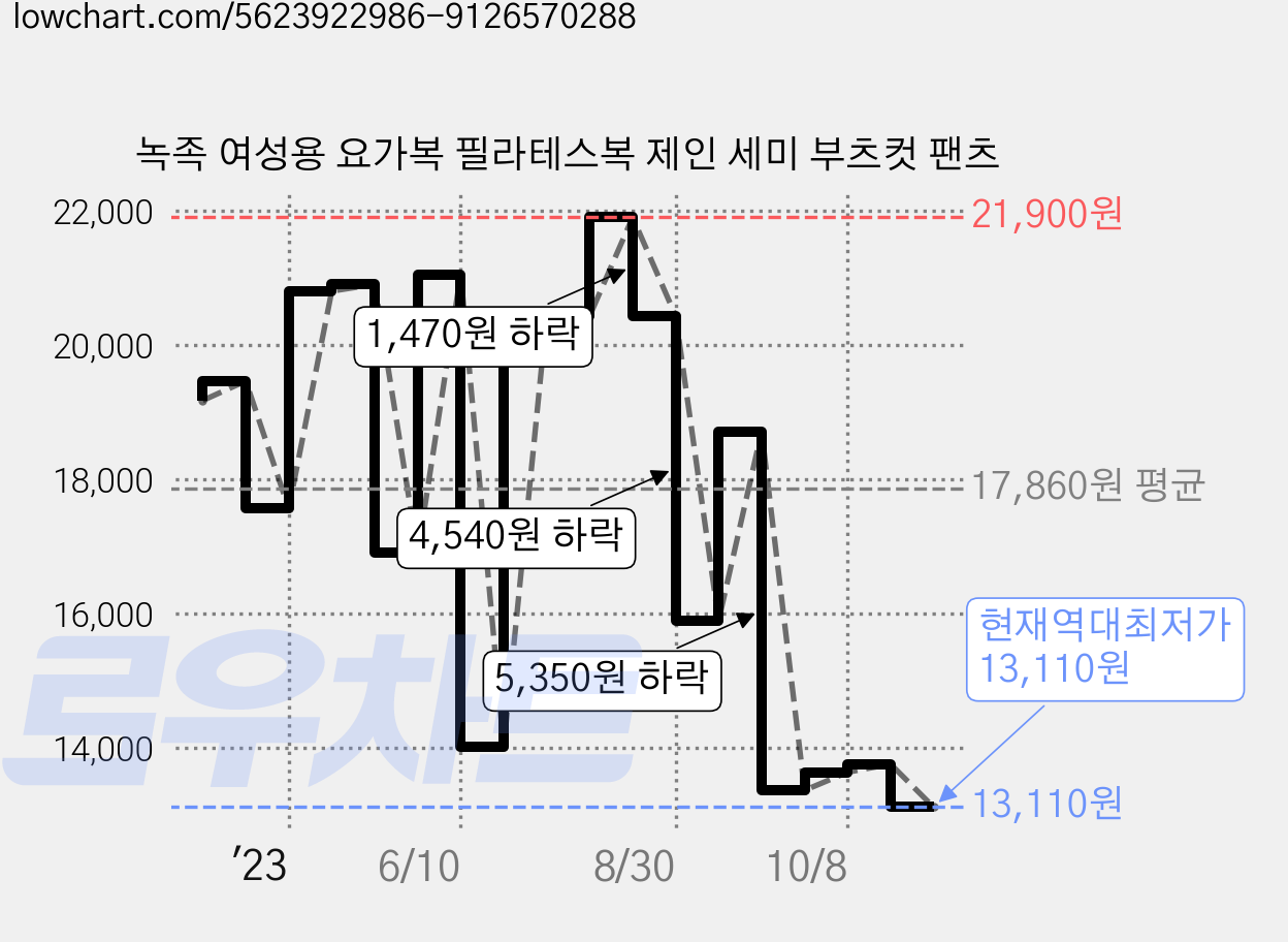 녹족 여성용 요가복 필라테스복 제인 세미 부츠컷 팬츠 가격 변동 차트, 현재가 13,110원, 역대최저가