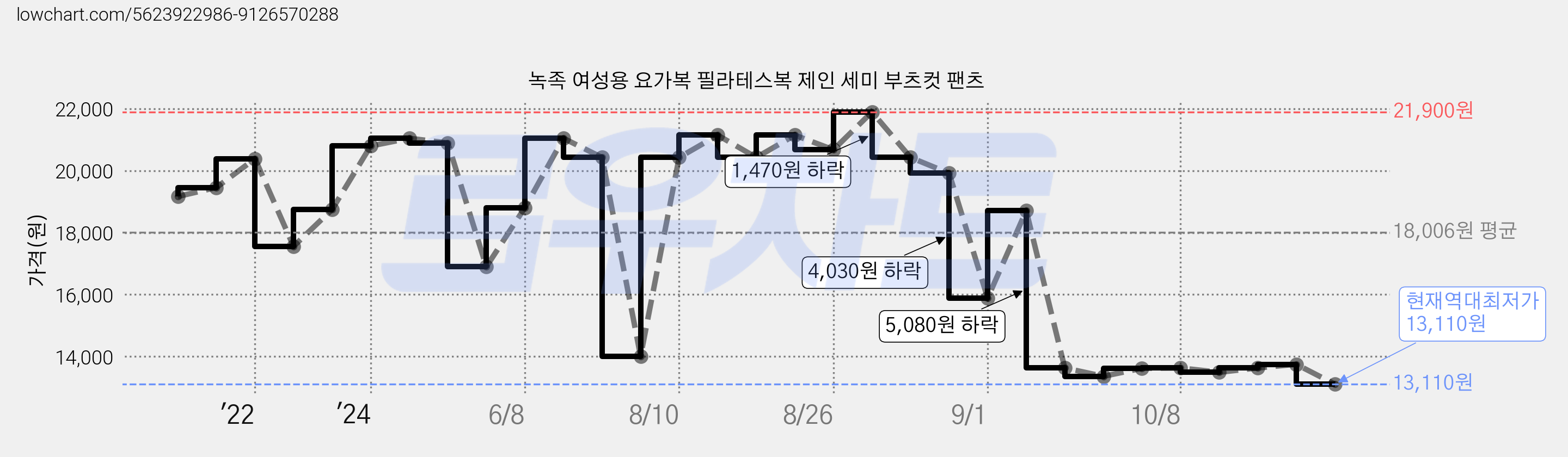 녹족 여성용 요가복 필라테스복 제인 세미 부츠컷 팬츠 가격 변동 차트, 현재가 13,110원, 역대최저가