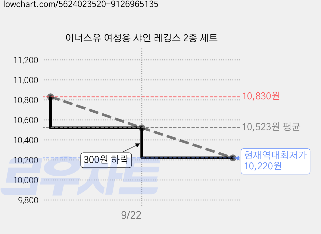 이너스유 여성용 샤인 레깅스 2종 세트 가격 변동 차트, 현재가 10,220원, 역대최저가