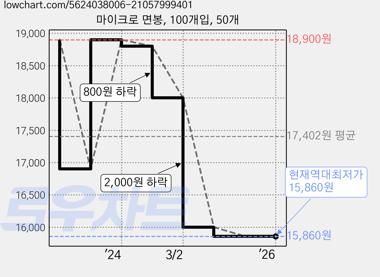 마이크로 면봉, 100개입, 50개 가격 변동 차트, 현재가 15,860원, 역대최저가