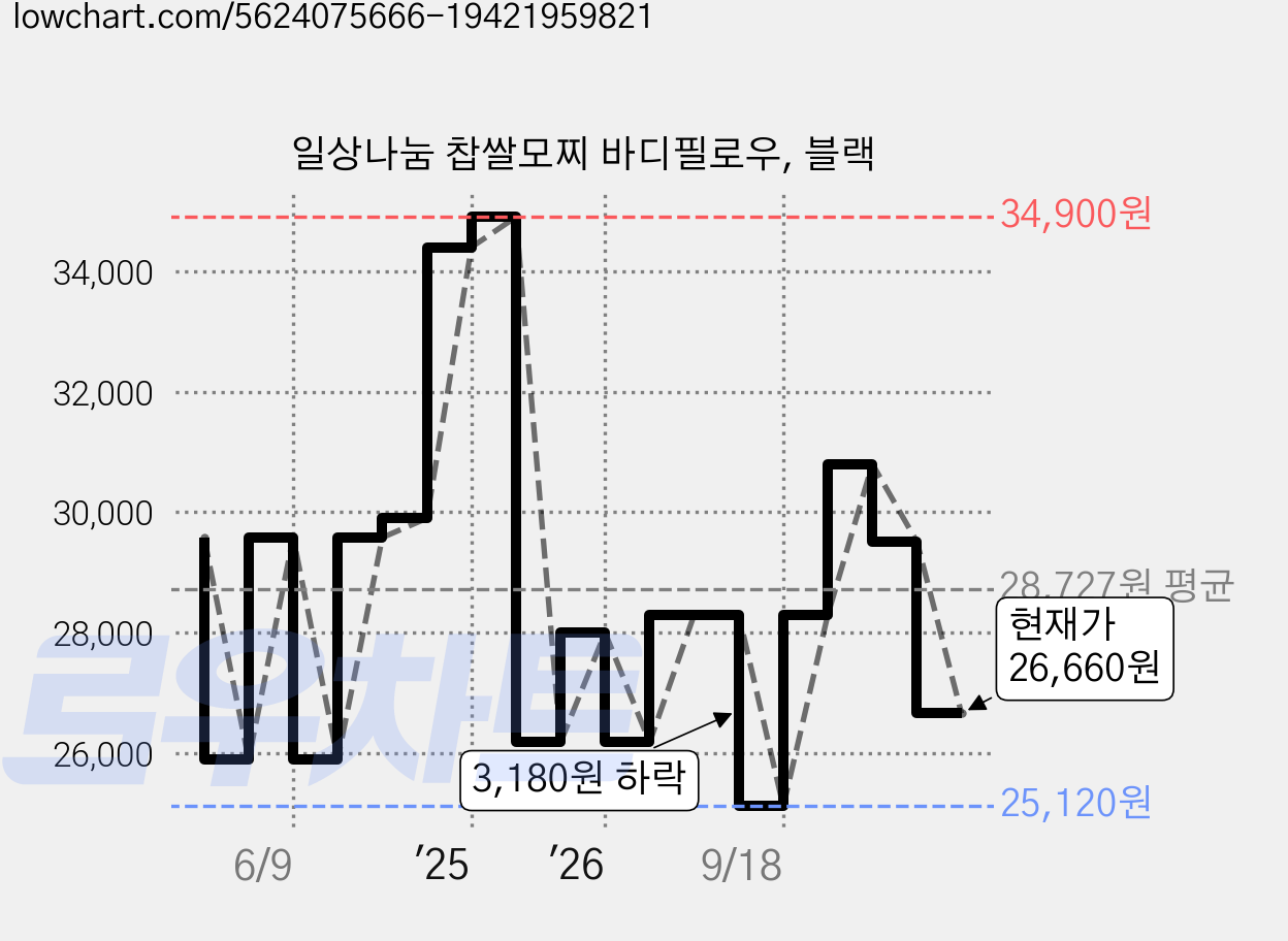 일상나눔 찹쌀모찌 바디필로우, 블랙 가격 변동 차트, 현재가 26,660원, 관측 최저가 24,430원