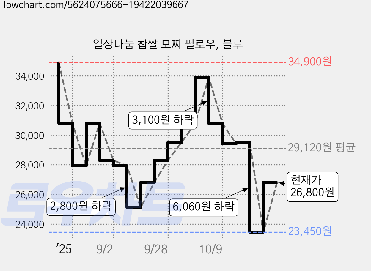 일상나눔 찹쌀 모찌 필로우, 블루 가격 변동 차트, 현재가 26,800원, 관측 최저가 23,450원