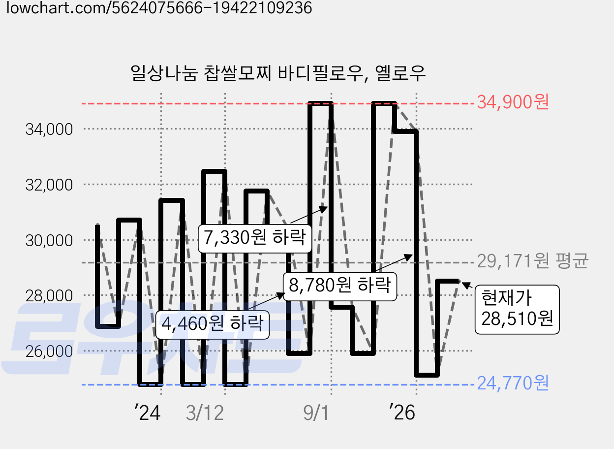 일상나눔 찹쌀모찌 바디필로우, 옐로우 가격 변동 차트, 현재가 28,510원, 관측 최저가 10,470원