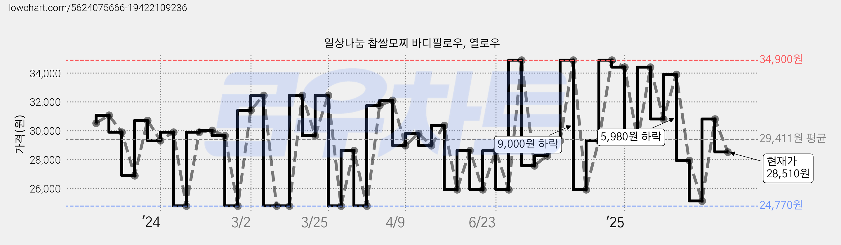 일상나눔 찹쌀모찌 바디필로우, 옐로우 가격 변동 차트, 현재가 28,510원, 관측 최저가 10,470원