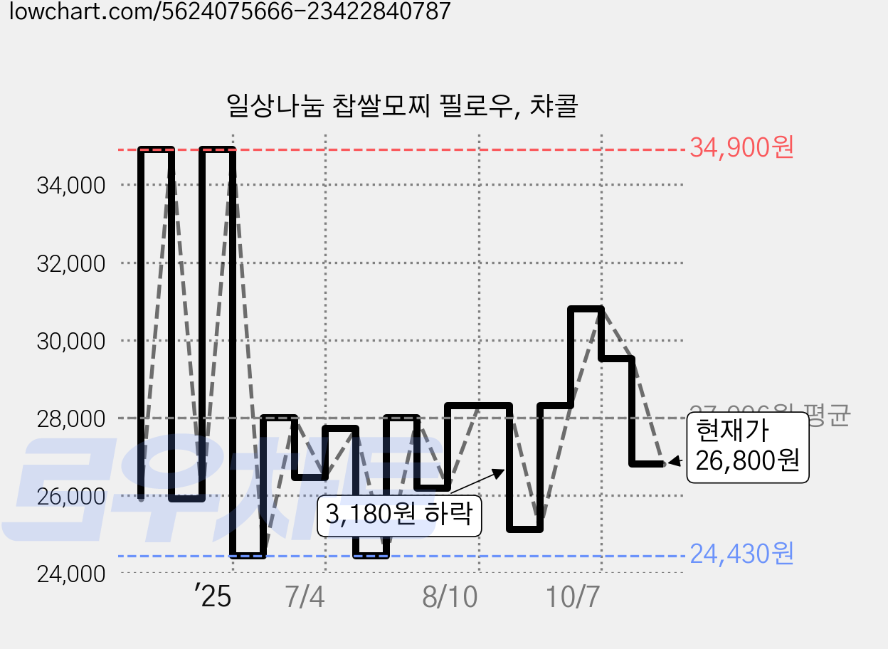 일상나눔 찹쌀모찌 필로우, 챠콜 가격 변동 차트, 현재가 26,800원, 관측 최저가 24,430원