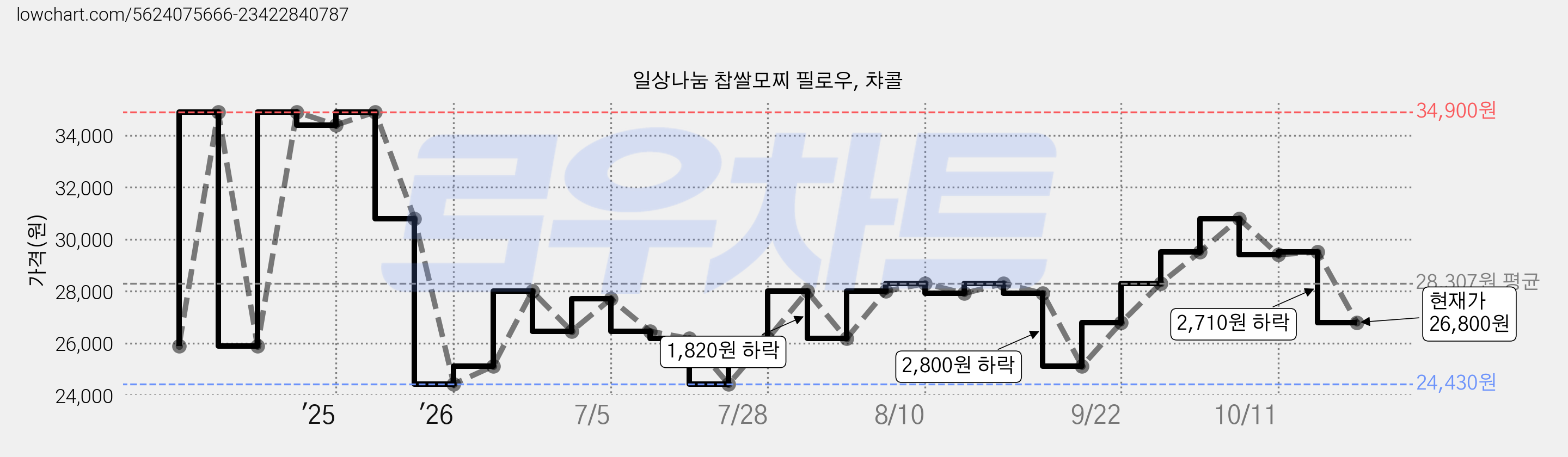 일상나눔 찹쌀모찌 필로우, 챠콜 가격 변동 차트, 현재가 26,800원, 관측 최저가 24,430원