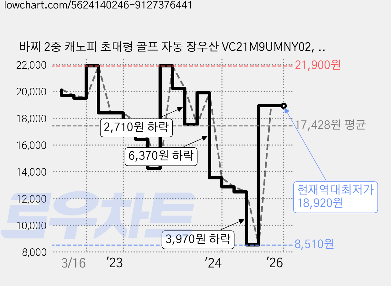 바찌 2중 캐노피 초대형 골프 자동 장우산 VC21M9UMNY02, 네이비계열 가격 변동 차트, 현재가 18,920원, 역대최저가