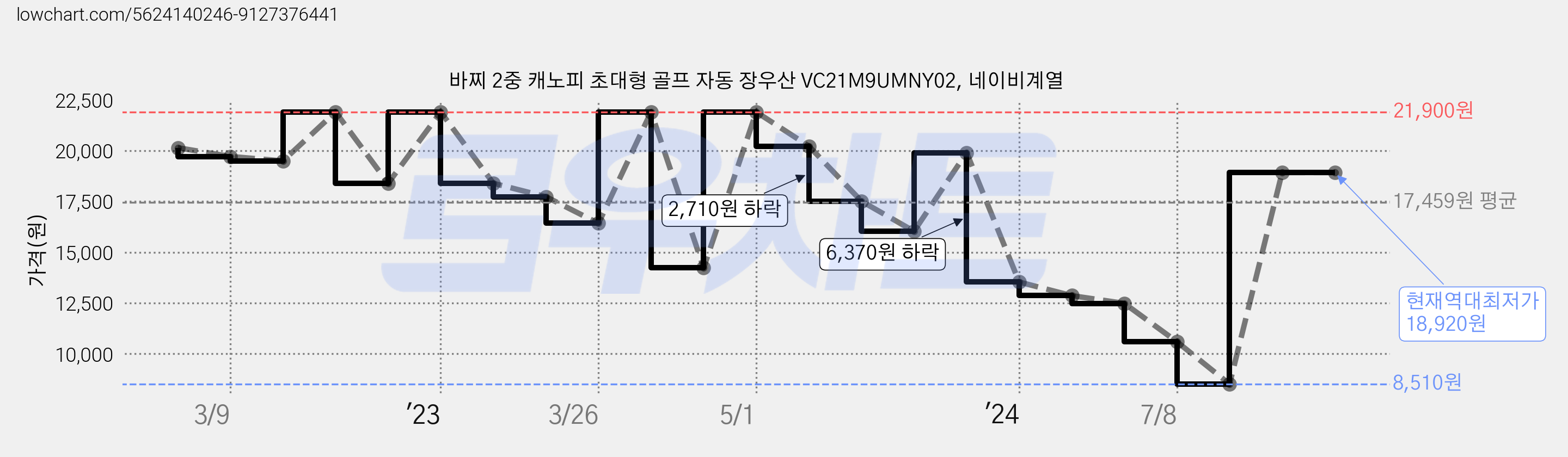 바찌 2중 캐노피 초대형 골프 자동 장우산 VC21M9UMNY02, 네이비계열 가격 변동 차트, 현재가 18,920원, 역대최저가