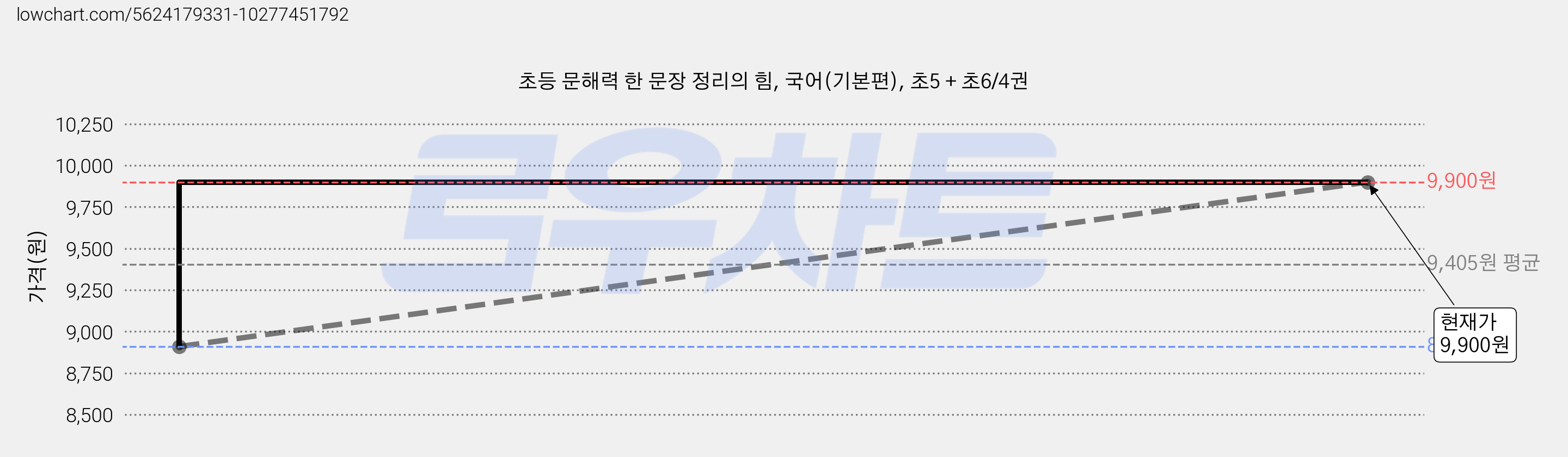 초등 문해력 한 문장 정리의 힘, 국어(기본편), 초5 + 초6/4권 가격 변동 차트, 현재가 9,900원, 관측 최저가 8,910원
