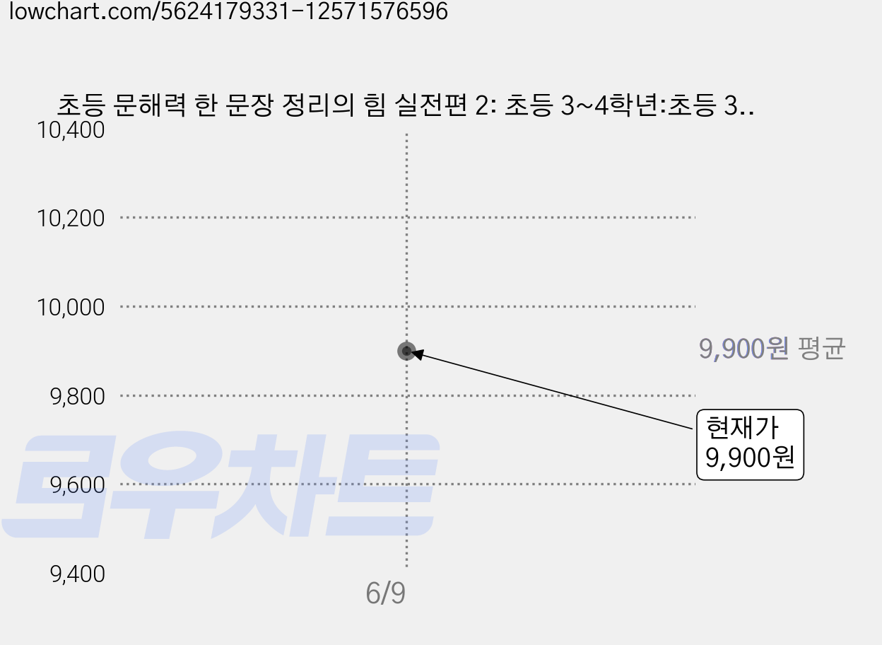 초등 문해력 한 문장 정리의 힘 실전편 2: 초등 3~4학년:초등 3~4학년, 국어(실전편), 초3 + 초4/2권 가격 변동 차트, 현재가 9,900원