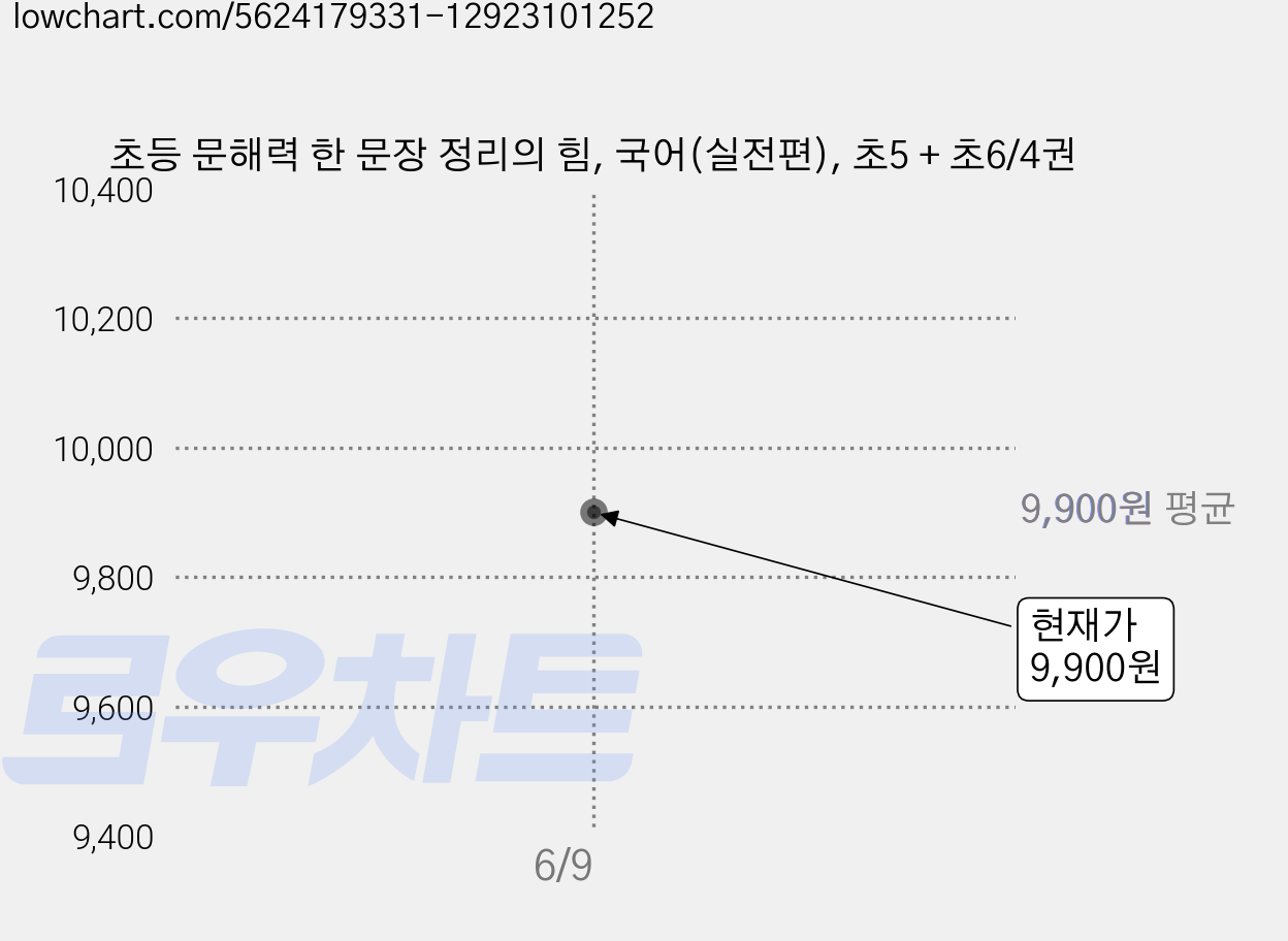 초등 문해력 한 문장 정리의 힘, 국어(실전편), 초5 + 초6/4권 가격 변동 차트, 현재가 9,900원