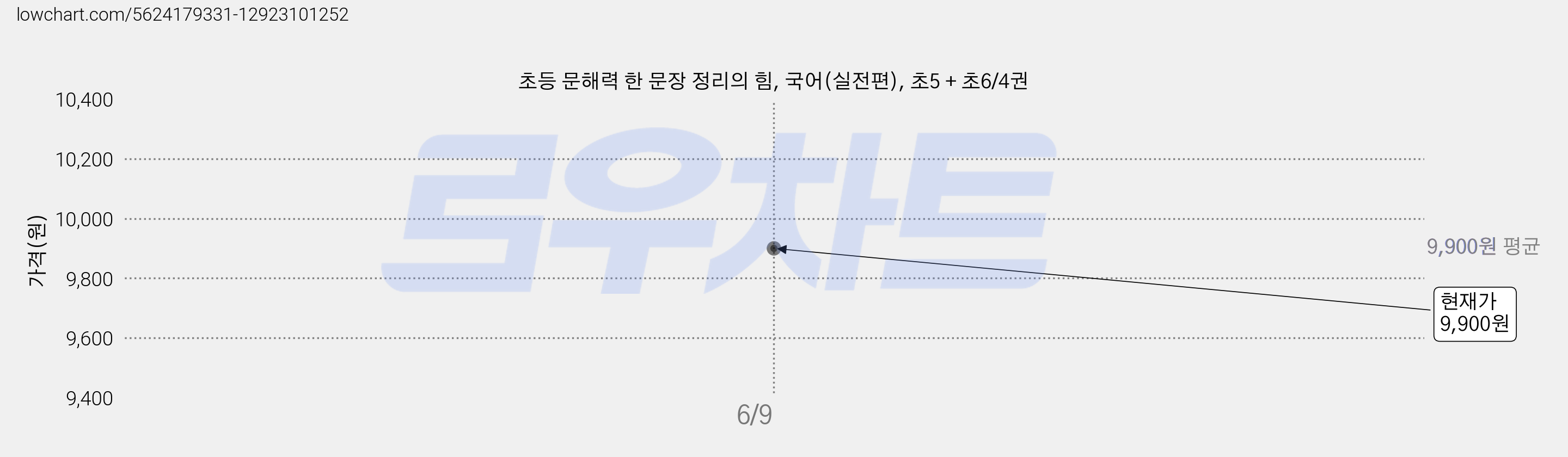 초등 문해력 한 문장 정리의 힘, 국어(실전편), 초5 + 초6/4권 가격 변동 차트, 현재가 9,900원