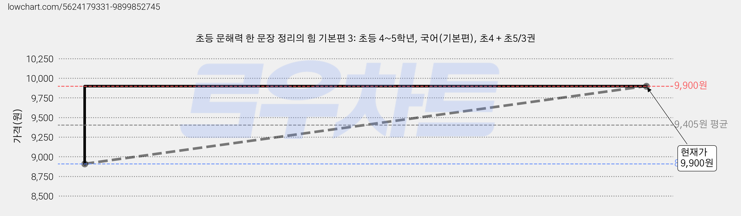 초등 문해력 한 문장 정리의 힘 기본편 3: 초등 4~5학년, 국어(기본편), 초4 + 초5/3권 가격 변동 차트, 현재가 9,900원, 관측 최저가 8,910원