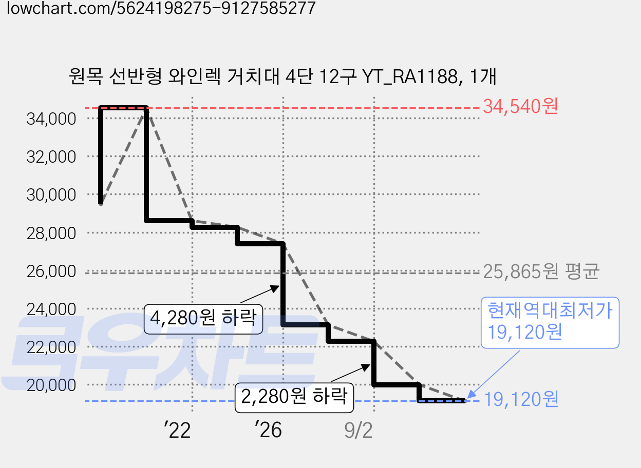 원목 선반형 와인렉 거치대 4단 12구 YT_RA1188, 1개 가격 변동 차트, 현재가 19,120원, 역대최저가