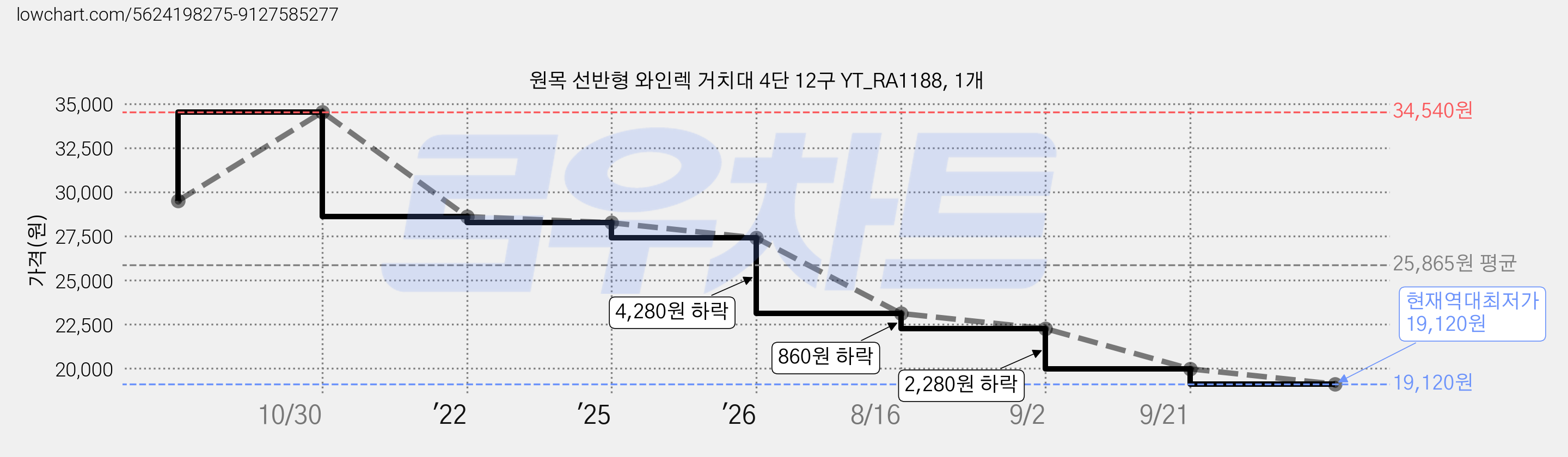 원목 선반형 와인렉 거치대 4단 12구 YT_RA1188, 1개 가격 변동 차트, 현재가 19,120원, 역대최저가