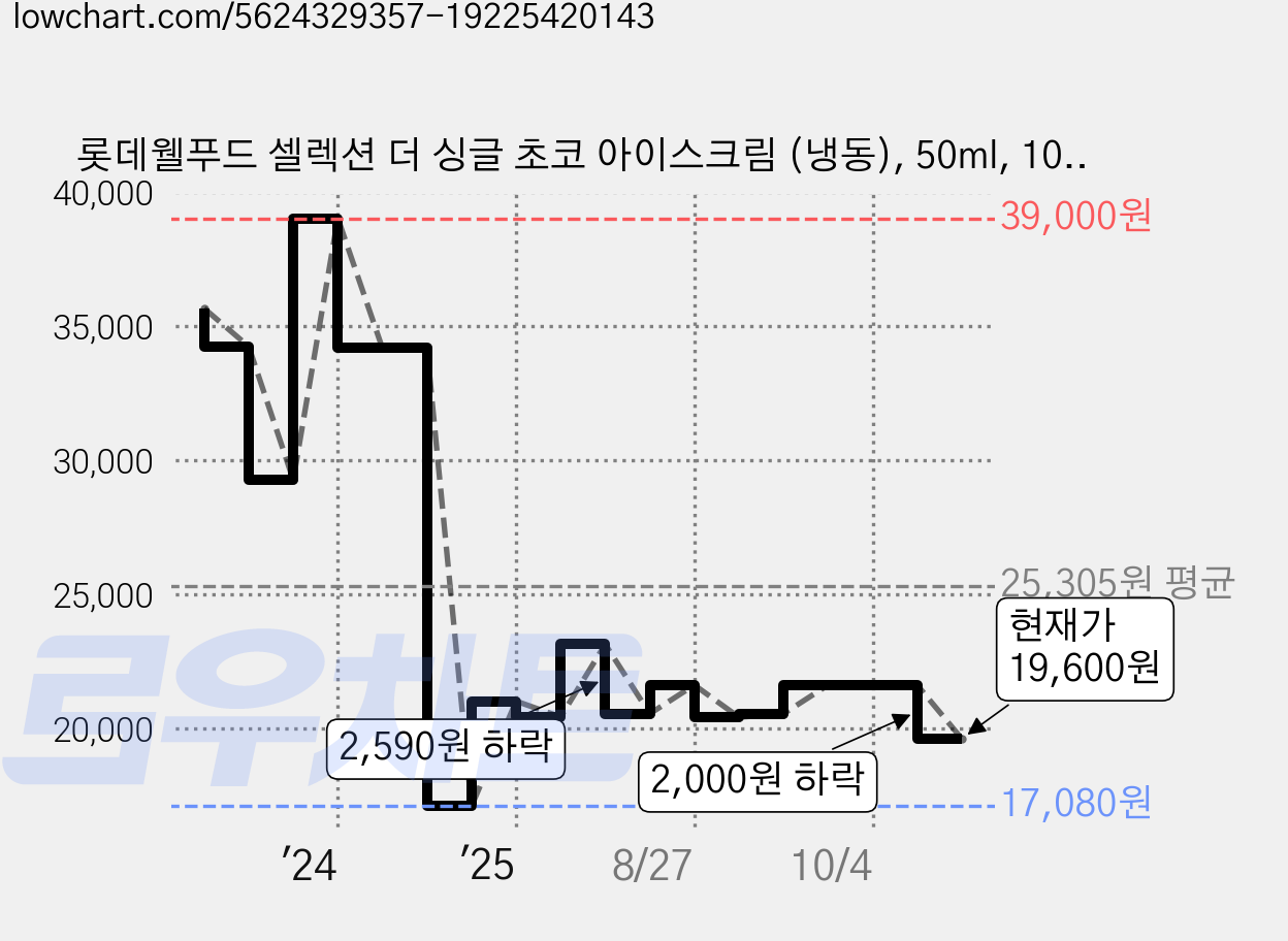 롯데웰푸드 셀렉션 더 싱글 초코 아이스크림 (냉동), 50ml, 10개입, 3박스 가격 변동 차트, 현재가 19,600원, 관측 최저가 17,080원