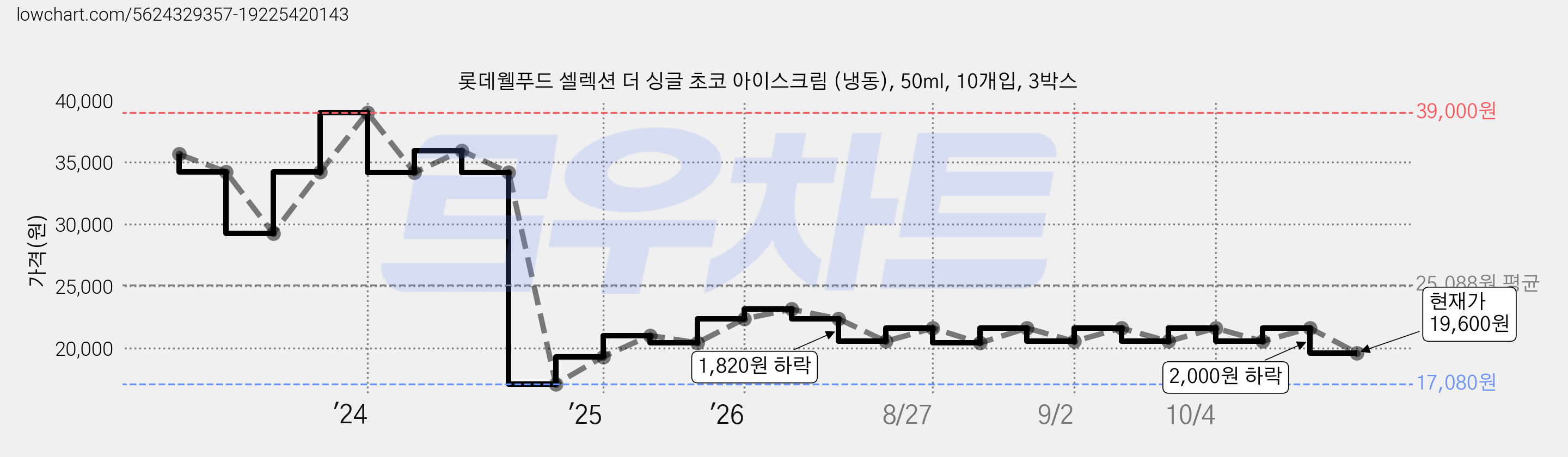 롯데웰푸드 셀렉션 더 싱글 초코 아이스크림 (냉동), 50ml, 10개입, 3박스 가격 변동 차트, 현재가 19,600원, 관측 최저가 17,080원