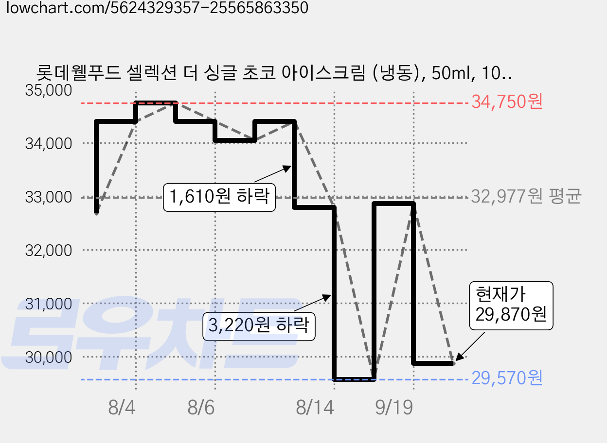 롯데웰푸드 셀렉션 더 싱글 초코 아이스크림 (냉동), 50ml, 10개입, 5박스 가격 변동 차트, 현재가 29,870원, 관측 최저가 29,570원