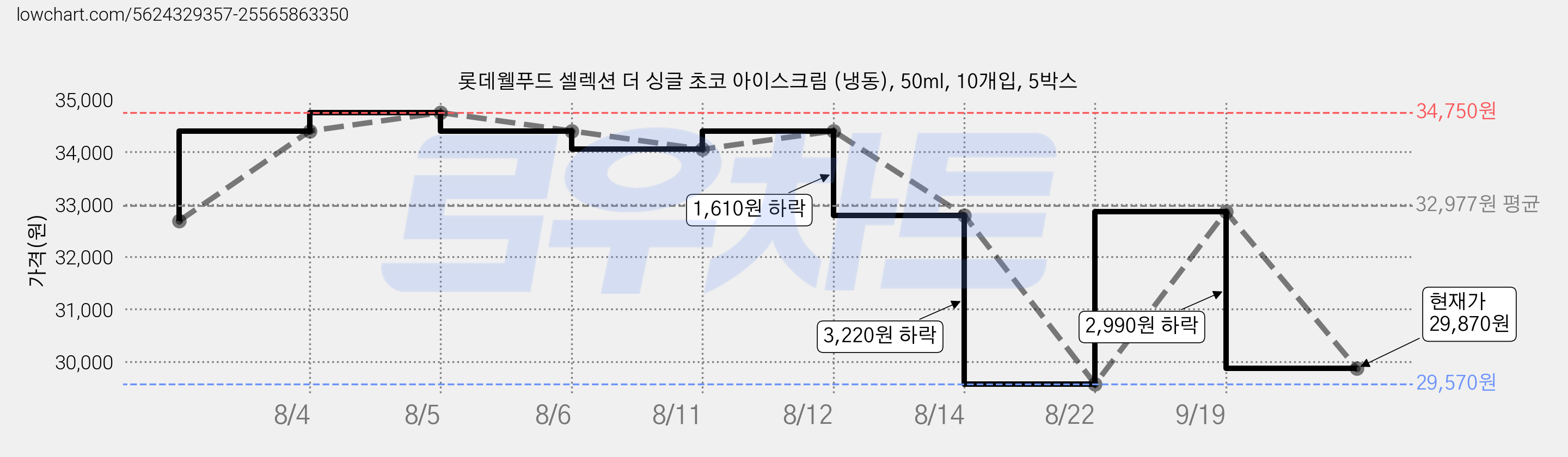 롯데웰푸드 셀렉션 더 싱글 초코 아이스크림 (냉동), 50ml, 10개입, 5박스 가격 변동 차트, 현재가 29,870원, 관측 최저가 29,570원
