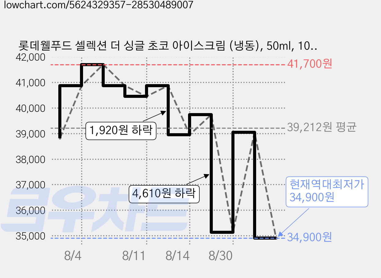 롯데웰푸드 셀렉션 더 싱글 초코 아이스크림 (냉동), 50ml, 10개입, 6박스 가격 변동 차트, 현재가 34,900원, 역대최저가