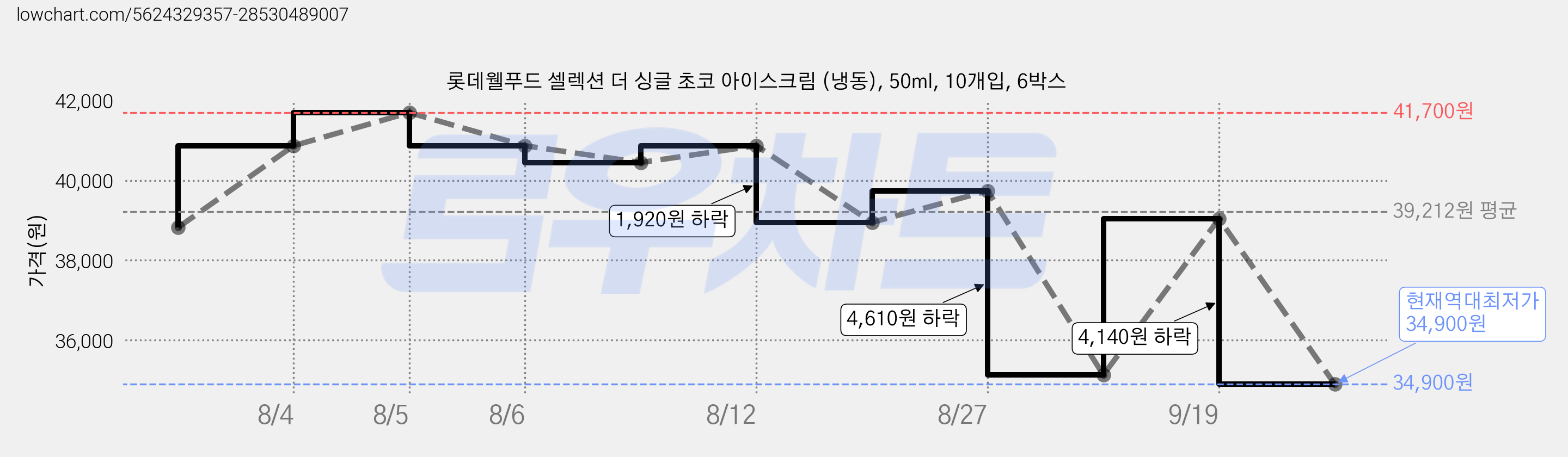 롯데웰푸드 셀렉션 더 싱글 초코 아이스크림 (냉동), 50ml, 10개입, 6박스 가격 변동 차트, 현재가 34,900원, 역대최저가