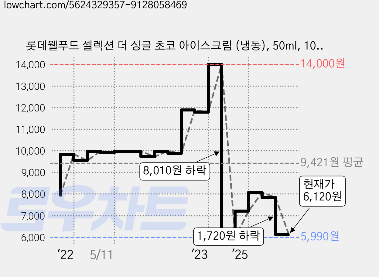 롯데웰푸드 셀렉션 더 싱글 초코 아이스크림 (냉동), 50ml, 10개입, 1박스 가격 변동 차트, 현재가 6,120원, 관측 최저가 5,990원
