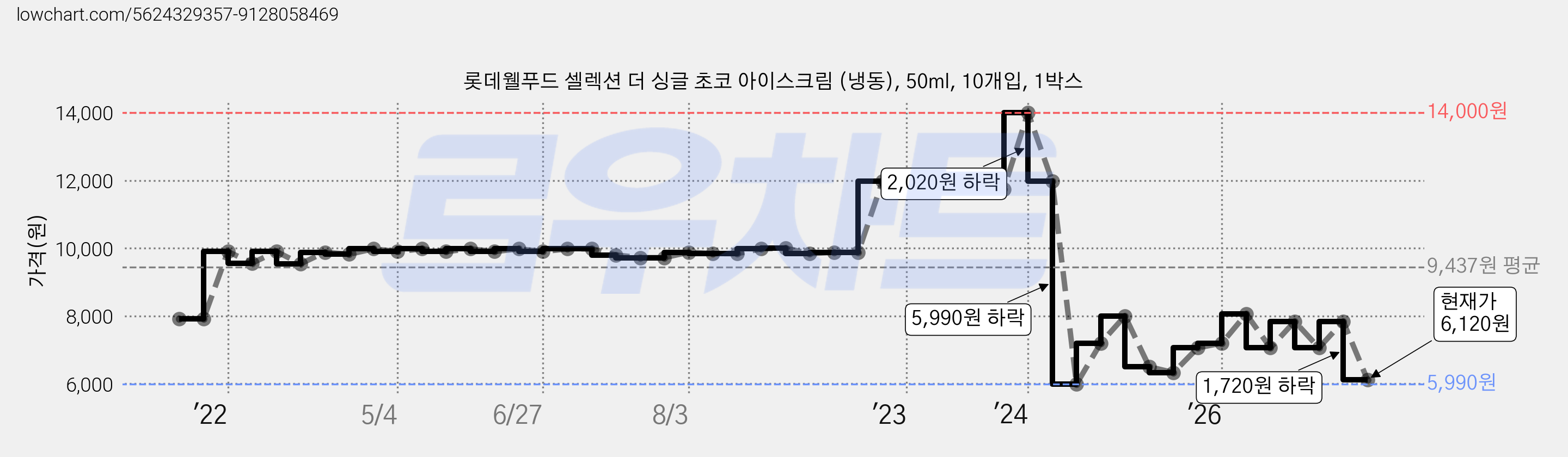 롯데웰푸드 셀렉션 더 싱글 초코 아이스크림 (냉동), 50ml, 10개입, 1박스 가격 변동 차트, 현재가 6,120원, 관측 최저가 5,990원