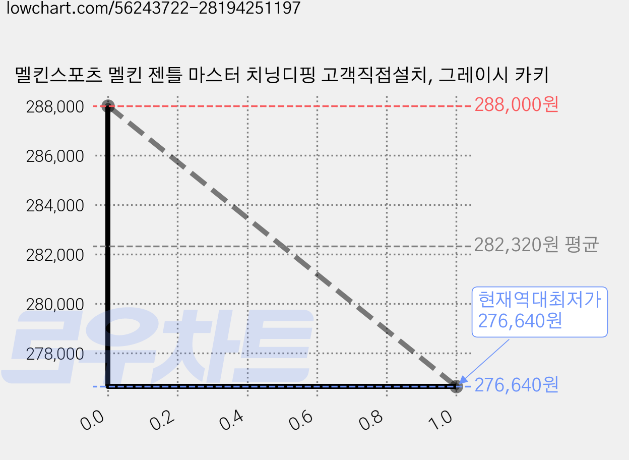 멜킨스포츠 멜킨 젠틀 마스터 치닝디핑 고객직접설치, 그레이시 카키 가격 변동 차트, 현재가 276,640원, 역대최저가