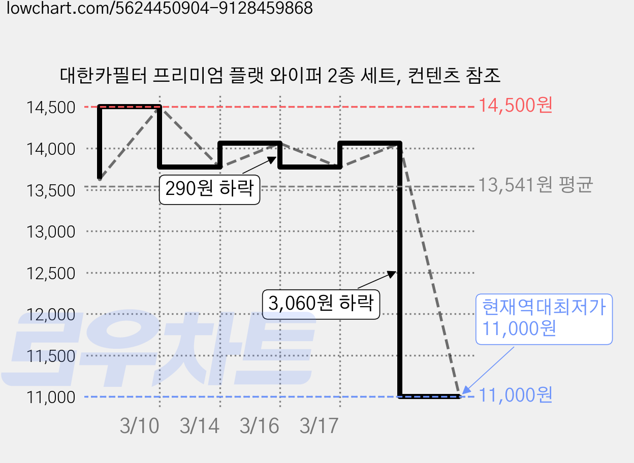 대한카필터 프리미엄 플랫 와이퍼 2종 세트, 컨텐츠 참조 가격 변동 차트, 현재가 11,000원, 역대최저가