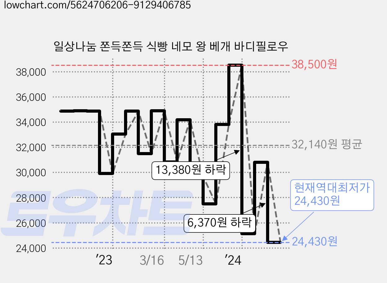 일상나눔 쫀득쫀득 식빵 네모 왕 베개 바디필로우 가격 변동 차트, 현재가 24,430원, 역대최저가
