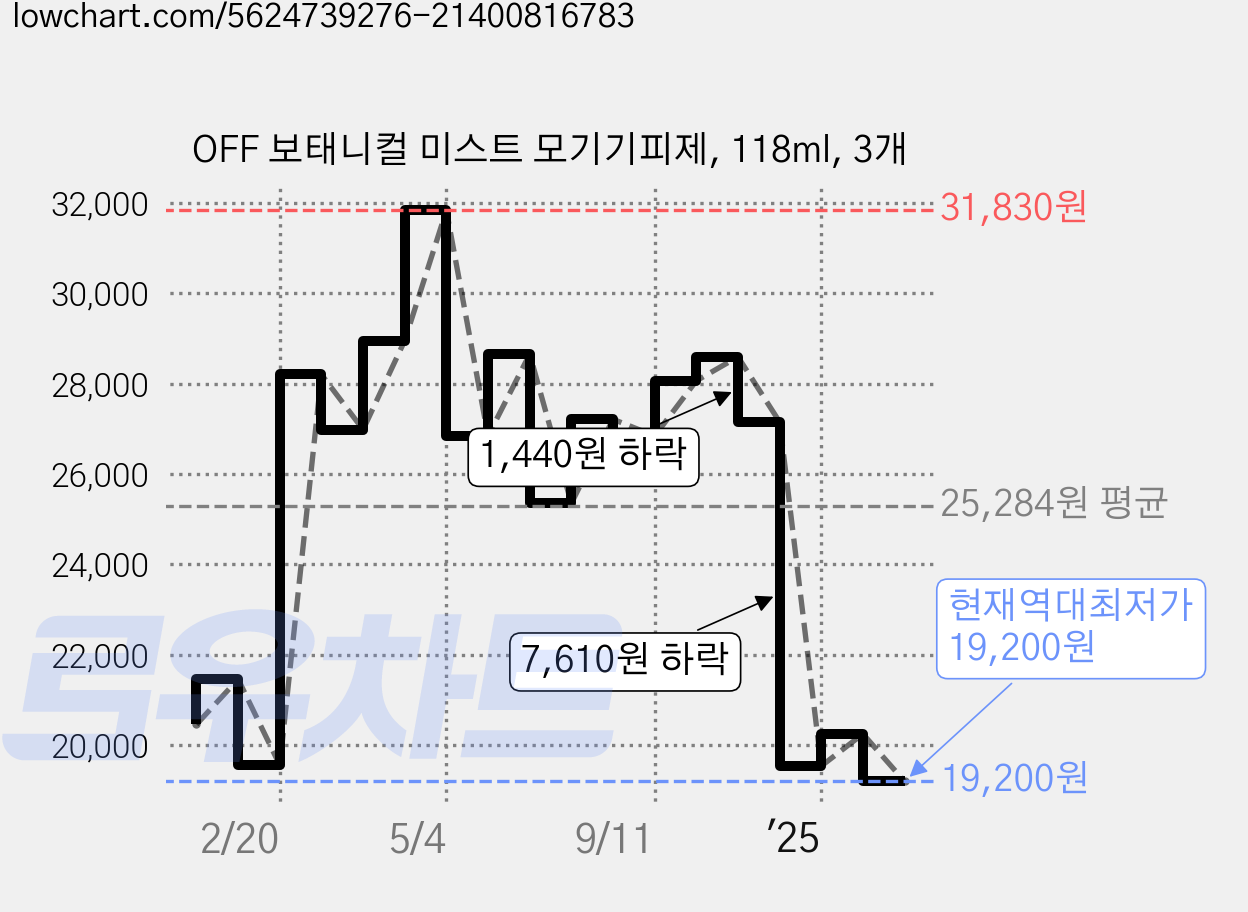 OFF 보태니컬 미스트 모기기피제, 118ml, 3개 가격 변동 차트, 현재가 19,200원, 역대최저가