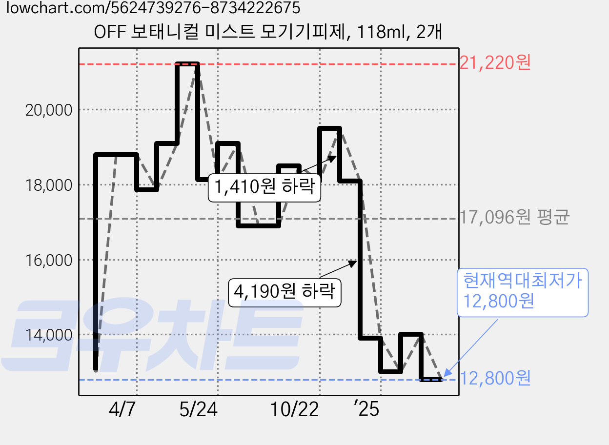 OFF 보태니컬 미스트 모기기피제, 118ml, 2개 가격 변동 차트, 현재가 12,800원, 역대최저가