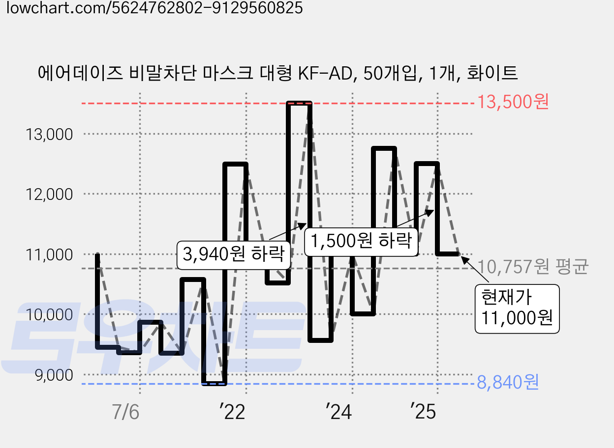 에어데이즈 비말차단 마스크 대형 KF-AD, 50개입, 1개, 화이트 가격 변동 차트, 현재가 11,000원, 관측 최저가 8,840원