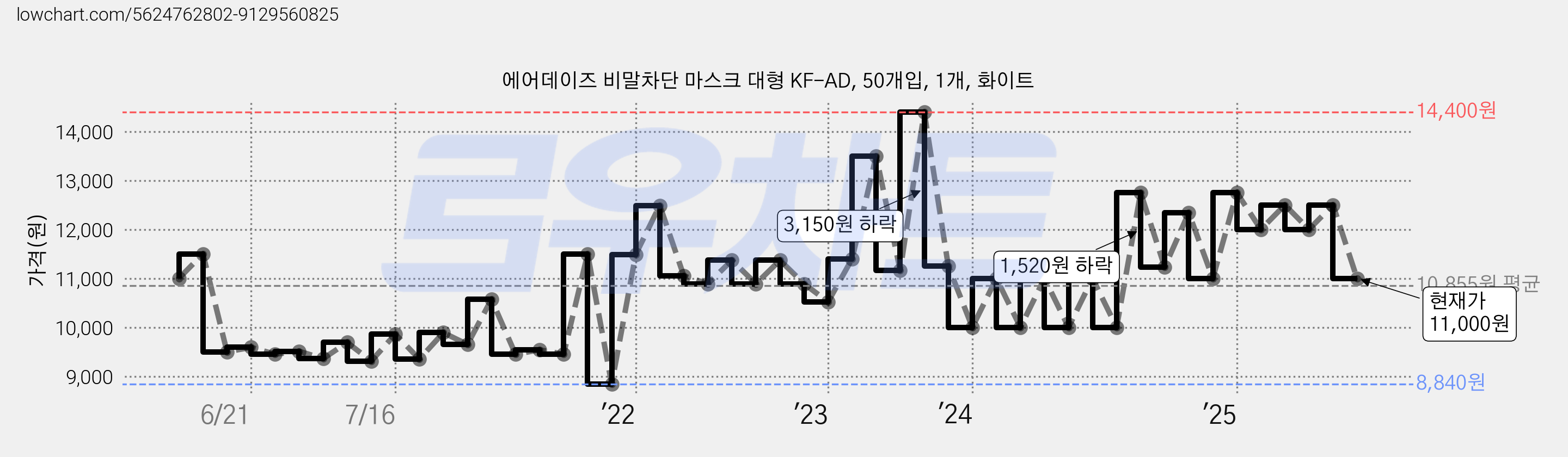 에어데이즈 비말차단 마스크 대형 KF-AD, 50개입, 1개, 화이트 가격 변동 차트, 현재가 11,000원, 관측 최저가 8,840원