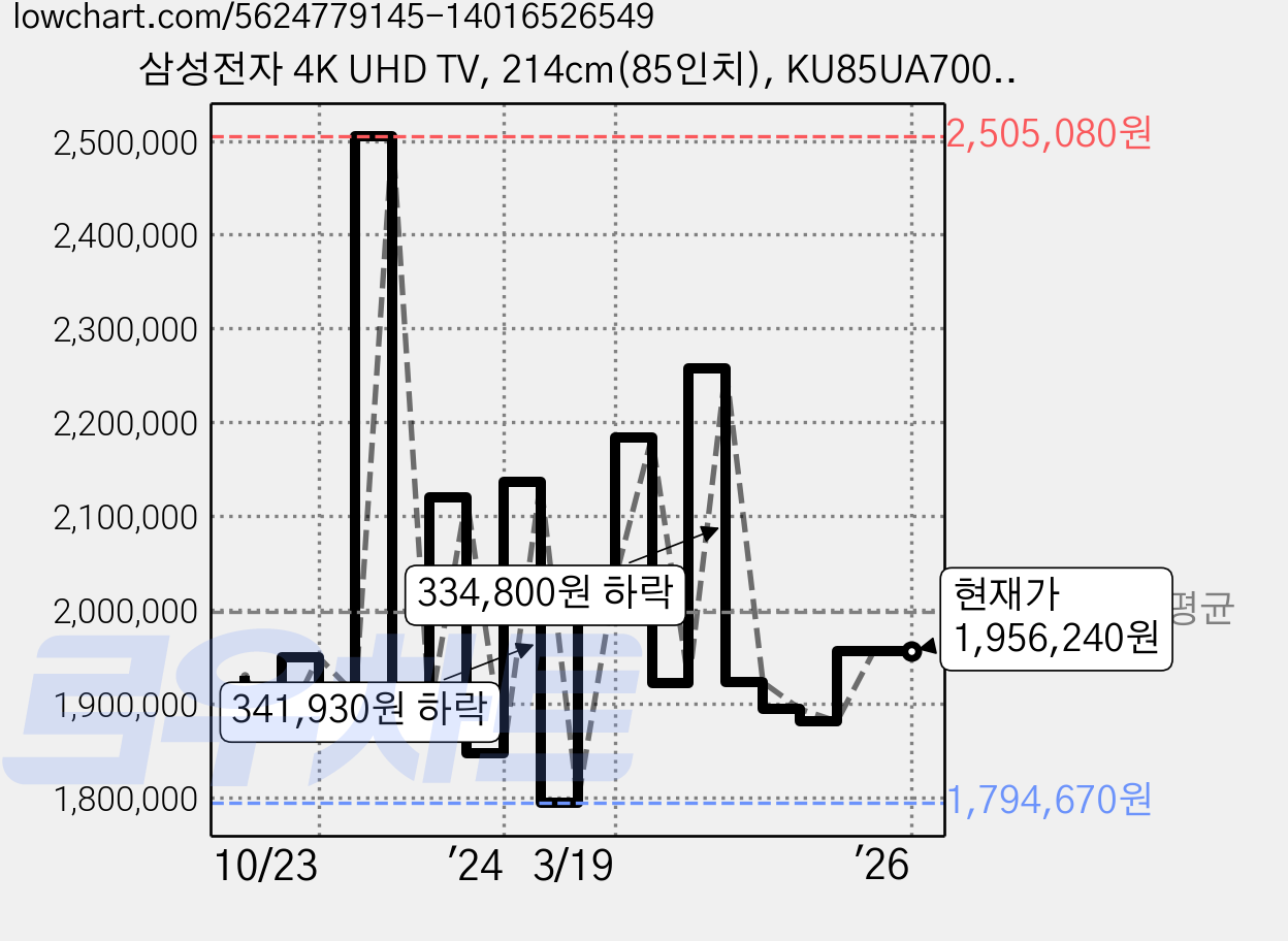 삼성전자 4K UHD TV, 214cm(85인치), KU85UA7000FXKR, 벽걸이형, 방문설치 가격 변동 차트, 현재가 1,956,240원, 역대최저가